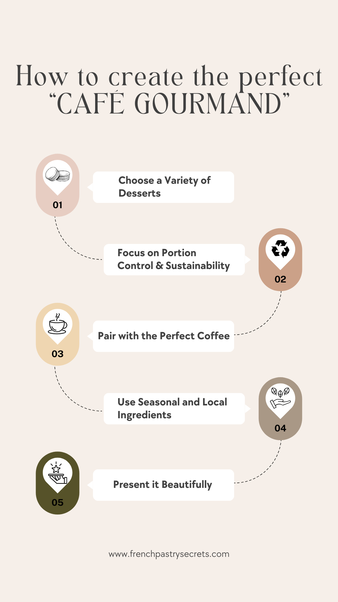 Infographie giving 5 steps to create the perfect Café Gourmand offer.<br />
1. Choose a variety of dessert<br />
2. Focus on Portion control & sustainability<br />
3. Pair with the perfect coffee<br />
4. Use seasonal and local ingredients<br />
5. Present it beautifully